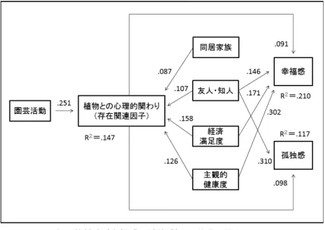 図 1 は表 3及び表 5に示した 3 つの重回帰分析の結果をひとつにまとめて描いたものである。 5％水準で有意なβ値が得られた変数のみを矢印で結び，パス係数にはβの絶対値を記した。 この図は，園芸活動の有無が「植物との心理的関わり」の深さを説明する主要因であり，「植物 との心理的関わり」の深さは友人・知人数，経済満足度，主観的健康度と共に幸福感や孤独感 を説明する要因の 1つとなっていることを表している。 図1　心理的健康（幸福感・孤独感）の説明要因を記したパス図 考察 園芸活動の有無と「植物との心理的関