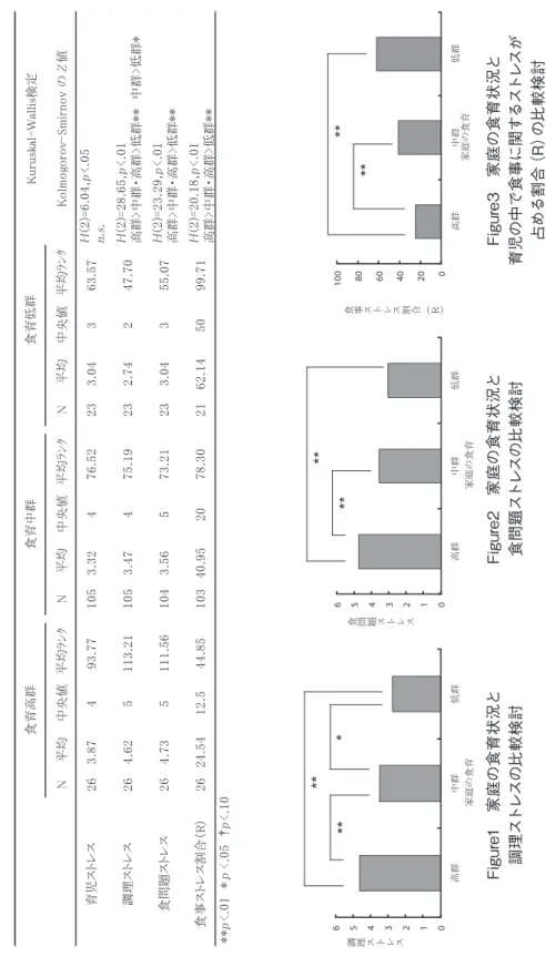 Table 4　食事に関するストレスと家庭の食育の比較検討 Figure1　家庭の食育状況と 調理ストレスの比較検討Figure2　家庭の食育状況と食問題ストレスの比較検討Figure3　家庭の食育状況と育児の中で食事に関するストレスが 占める割合（R）の比較検討