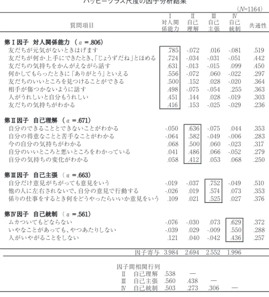 Table 1 ハッピークラス尺度の因子分析結果 Ⅰ Ⅱ Ⅲ Ⅳ 対人関 係能力 自己 理解 自己 主張 自己 統制 共通性 友だちが元気がないときはげます .785 -.072 .016 -.081 .519 友だちが何か上手にできたとき、 「じょうずだね」とほめる .724 -.034 -.031 -.051 .442 友だちの気持ちをかんがえながら話す .631 -.013 -.015 .099 .450 何かしてもらったときに「ありがとう」といえる .556 -.072 .060 -.022 .29