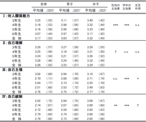 Table 4 ハッピークラス尺度の男女別・学年別平均値および分散分析結果 平均値 (SD) 平均値 (SD) 平均値 (SD) Ⅰ：対人関係能力 3年生 3.25 (.52) 3.11 (.57) 3.40 (.42) 4年生 3.16 (.53) 2.98 (.56) 3.32 (.44) *** *** n.s