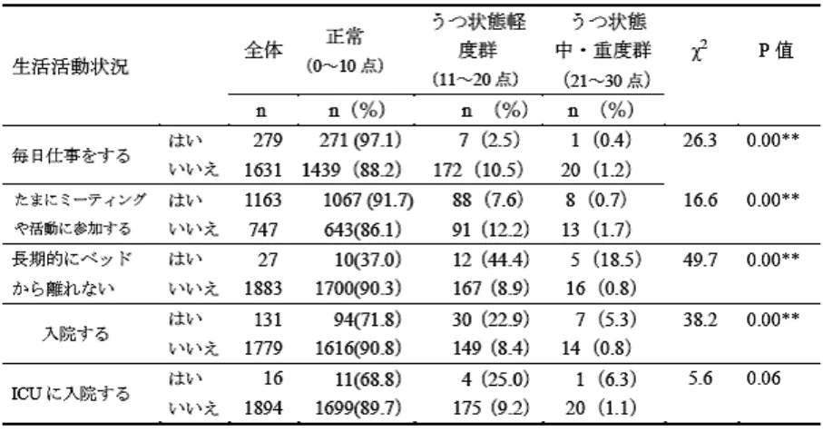 表 9　生活活動状況とうつ状態の関連について（N=1910） 9．睡眠障害及び認知障害とうつ状態の関連について  本研究では，「すぐ目覚めるし，再び眠りにつくのが難しい」場合のうつ状態は 22％であっ た。従って，睡眠，認知障害とうつ程度の間には明白な関係が存在していた（P<0.01）。また， 「睡眠薬を飲んでも眠れない」の高齢者のうつ状態中・重度群の有病率が比較的に高く見られ た（表 10）。  表10　睡眠及び認知とうつ状態の関連について（N=1910）