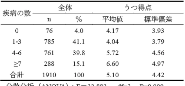 表 6　疾病の数とうつ得点の関連について（N=1910）