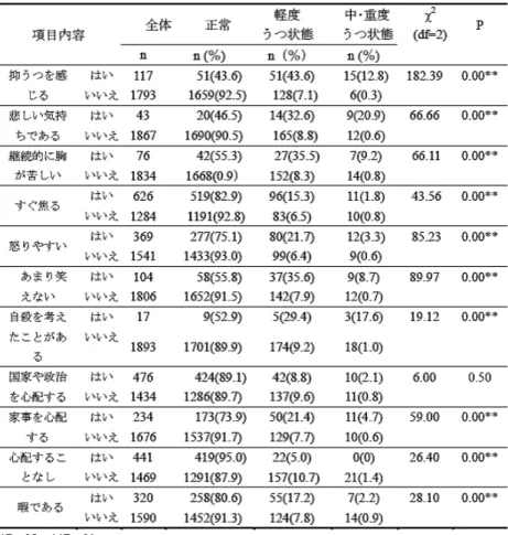 表 7　情緒状態とうつ状態の関連について（N=1910） 7．家族サポートとうつ状態の関連について  家族サポートとうつ状態の関連についての分析結果から，家族サポートが不十分なケース （「家族関係悪い」，「配偶者が死亡」，「生活が苦しい」，「子どもから離れて住む」，「子どもが忙 しい」，「生活を心配する」，「病気を心配する」）である高齢者のうつ状態が比較的に高かった。 その一方，自分自身以外の対象に対して関心をもっている「友人や同僚のことを心配する」， 「政治に関心を持つ」である高齢者のうつ状態が低かった（