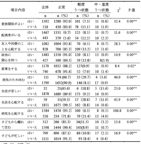 表 8　家族サポートとうつ状態の関連について（N=1910） 8．生活活動状況とうつ状態の関連について 毎日仕事をする高齢者が 2.87％であり，うつ状態の得点が最も低かった。その一方，長期的 にベッドから離れない高齢者では，中･重度うつ状態群の得点が 18.5％であり，最も高かった。 つまり，「長期的にベッドから離れない」高齢者のうつ得点が高く，生活活動状況とうつ得点の 強い関連が見られた（表 9）。
