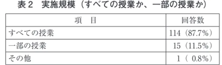 表 2　実施規模（すべての授業か、一部の授業か） 項　目 回答数 すべての授業 114（87.7％） 一部の授業 15（11.5％） その他 1（  0.8％） ③実施方法 実施方法については、同時双方向型遠隔授業とオンデマンド型遠隔授業の併用が最も多 く 71（54.6％）、次いで同時双方向型のみが 40（30.8％）となっていて、オンデマンド型 のみ実施している大学等は 7（5.4％）と少ない（表 3）。同時双方向型が主で、それを補 う形でオンデマンド型が使われていることがわかる。また、「その他」として