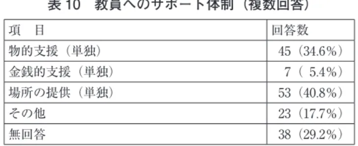 表 10　教員へのサポート体制（複数回答） 項　目 回答数 物的支援（単独） 45（34.6％） 金銭的支援（単独） 7（  5.4％） 場所の提供（単独） 53（40.8％） その他 23（17.7％） 無回答 38（29.2％） なお、上述の通り、教員に対するテクニカルサポートを行っている大学等が 118（90.8％） あるのに対し、TA を配置するといった授業サポートについては 32（24.6％）にとどまっ ている。 ③授業の評価方法 授業の評価方法については、「面接授業と変わらない」という回答が 3