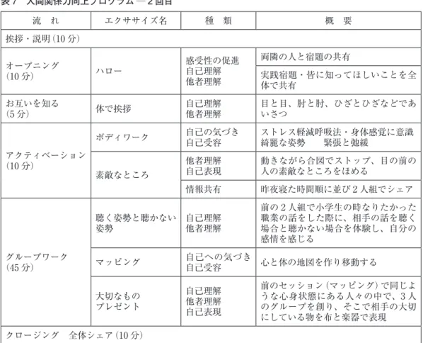 表 7　人間関係力向上プログラム ─ 2 回目 流　れ エクササイズ名 種　類 概　要 挨拶・説明（10 分） オープニング （10 分） ハロー 感受性の促進自己理解 他者理解 両隣の人と宿題の共有 実践宿題・皆に知ってほしいことを全 体で共有 お互いを知る （5 分） 体で挨拶 自己理解他者理解 目と目、肘と肘、ひざとひざなどであいさつ アクティベーション （10 分） ボディワーク 自己の気づき自己受容 ストレス軽減呼吸法・身体感覚に意識綺麗な姿勢　　緊張と弛緩 素敵なところ 他者理解自己表現 動きな