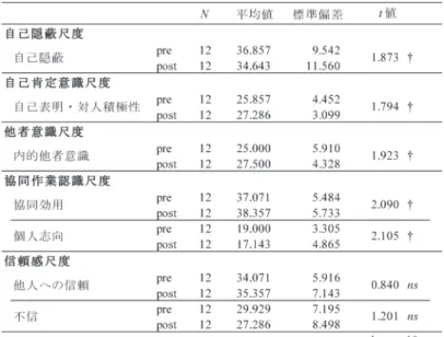 表 1　各因子得点における平均値、標準偏差および t 検定結果 ④考察 　「信頼感尺度」以外の 4 尺度において、実施前後の差に有意な傾向が見られた。この結 果から、ゼミ生は合宿でグループ毎に助け合って協働作業を行い、次第に精神的な距離感 が縮まり、仲間意識が芽生え、自己開示度が高まったと考えられる。そして、仲間ととも に作り上げた目の前の成果を実感し、自己肯定感も高まったのではないだろうか。 　他者信頼感尺度の数値に変化が見られなかった要因としては、すでにゼミ生が半年間活 動を共にし、調査以前に信頼感が形