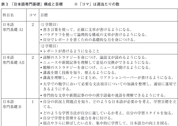 表 3　「日本語専門基礎」構成と目標　　　※「コマ」は週当たりの数 科目名 コマ 目標 日本語 専門基礎 AI ２ （1 学期目） • 書き言葉を使って、正確に文章が書けるようになる。 • パラグラフを使って論理的な構成の文章が書けるようになる。 • 自分でレポートを書くための基礎的な力を身につける。 （2 学期目） • レポートが書けるようになること 日本語 専門基礎 AII ２ • 読解のストラテジーを身につけ、論説文が読めるようになる。 • ニュースや新聞記事を理解して意見の交換ができるようになる。 