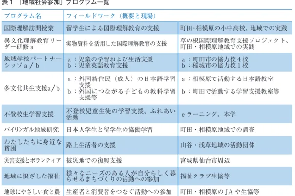 表 1　「地域社会参加」プログラム一覧 プログラム名 フィールドワーク（概要と現場） 国際理解訪問授業 留学生による国際理解教育の支援 町田・相模原の小中高校、地域での実践 異文化理解教育リー ダー研修ａ 実物資料を活用した国際理解教育の支援 草の根国際理解教育支援プロジェクト、町田・相模原地域での実践 地域学校パートナー シップａ ／ ｂ ａ：児童の学習および生活支援　ｂ：児童英語教育支援　 ａ：町田市の協力校４校ｂ：稲城市の協力校１校 多文化共生支援ａ ／ ｂ ａ：  外国籍住民（成人）の日本語学習 ｂ