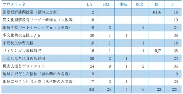 表 2　2012 年度「地域社会参加」履修者数 プログラム名 LA BM 健福 総文 他 計 国際理解訪問授業（留学生対象） 2 RJ16 18 異文化理解教育リーダー研修ａ（ｂ休講） 10 10 地域学校パートナーシップａ（ｂ閉講） 19 3 2 24 多文化共生支援ａ ／ ｂ 30 7 1 38 不登校生学習支援 16 1 1 18 バイリンガル地域研究 16 1 1 RJ7 25 わたしたちに身近な貧困 20 2 1 23 災害支援とボランティア 24 9 1 2 36 地域に根ざした福祉（春学期のみ