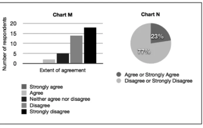 Figure 3 (below) shows the results of the first question of Part B of the questionnaire, i.e