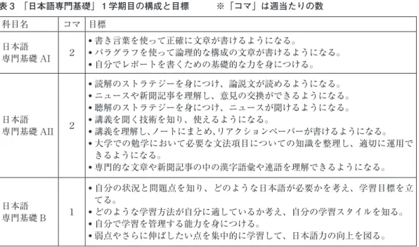 表 2　2011 年度 RJ 学生 学期 人数 出身国別の内訳　　※ 中国は香港、マカオを含む。 春 70 中国（31 名）、米国（22）、韓国（8）、アイスランド・英国・モンゴル（各 2）、タイ・ド イツ・ブラジル（各 1） 秋 68 中国・米国（各 22）、韓国（13）、アイスランド・英国・モンゴル（各 2）、エジプト・カ ナダ・台湾・チェコ・ベトナム（各 1） ２．二つのプログラム 以下に、学群留学生と短期交換留学の RJ 学生を対象としたプログラムについて述べる。 ２−１　学群「日本語専門基礎」 ５