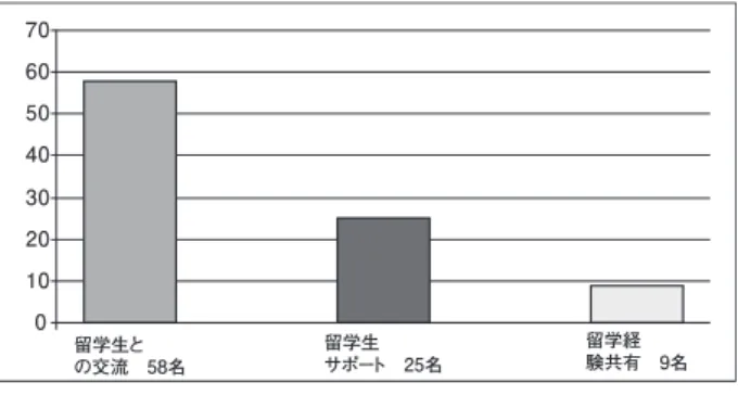 図 2 でも図 1 と同じく、「留学生と関わる」という対象者への関心を動機としている者 が最も多く、次いで「日本 ／ 日本語教育と学習」という行為への関心を動機としている者 が多い。以下、順に詳しく分析を述べる。 ４－２．「留学生と関わる」という動機 「留学生と関わる」ことに意義を求めて動機とした者は、3 つの動機カテゴリーの中で 最も多かった。このカテゴリー内での「留学生との交流」「留学生サポート」「（自分の過 去の）留学経験共有」を行うことについて、動機として記載している応募者の延べ人数を グラフ化した