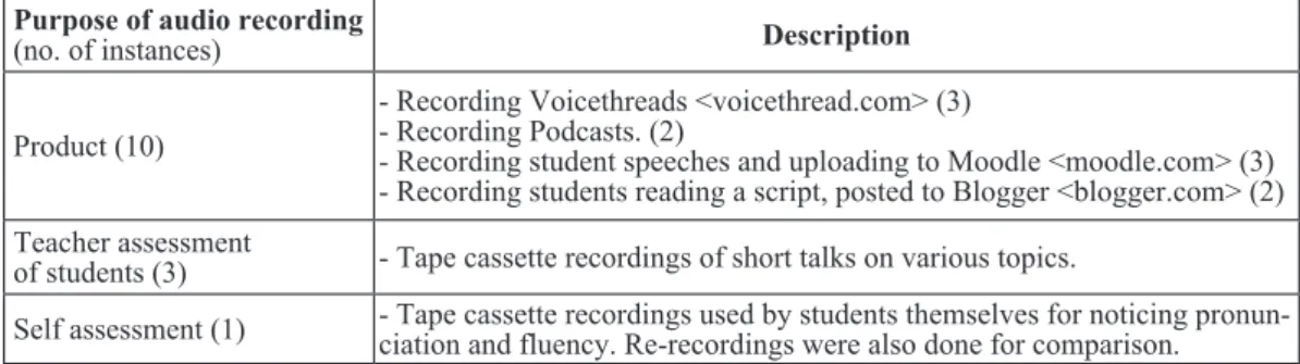 Table 1. Ways in which teachers utilized audio recording