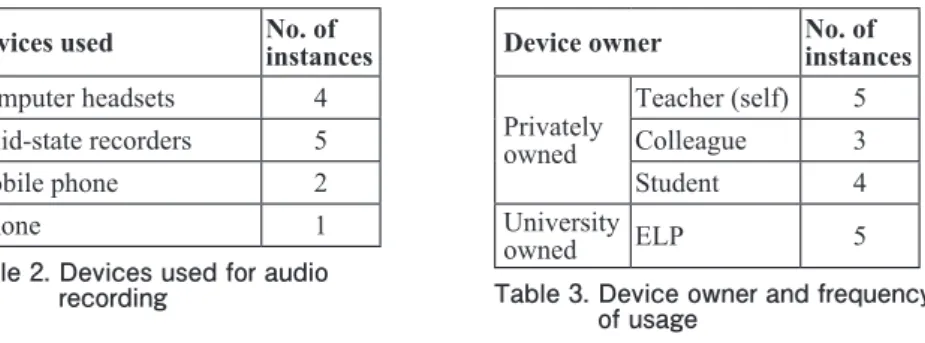 Table 2.  Devices used for audio   recording 