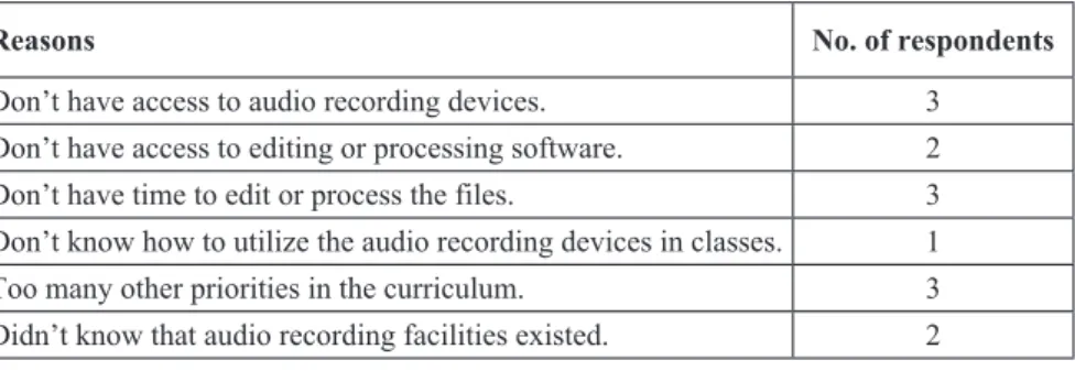 Table 10.  Frequency in which teachers  have used video recording