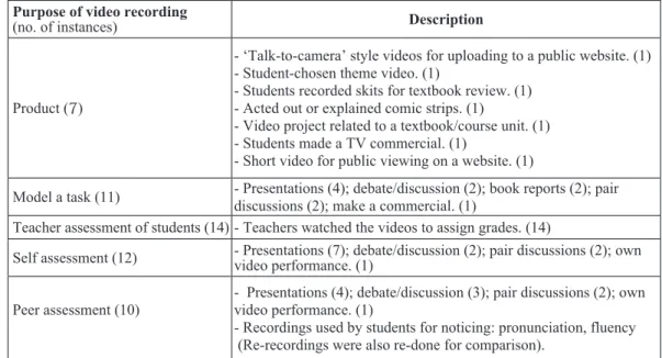 Table 11. Ways in which teachers utilized video recording