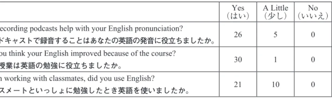 Table 2: Post-Course Online Survey (31 respondents)