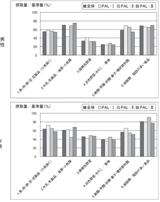 図 8  食品群別基準量に対する摂取量の割合