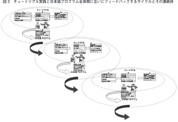 図 2　チュートリアル実践と日本語プログラム全体間に互いにフィードバックするサイクルとその連続体 「チュートリアル」は、「自律学習」という概念を発展させたと見ることもできるが、し かし、初めに理論があり、その通りに具現化をした性質のものではない。その意味で、授 業実践を経験知として積み重ね、その連続体が現在の授業形態につながるわけである。言 い換えれば、「チュートリアル」は、6 年度目の現在、授業実践の連続体として、毎学期ご との授業実践から生成された「自律学習」の一つの応用形となったといえるのではないだ 