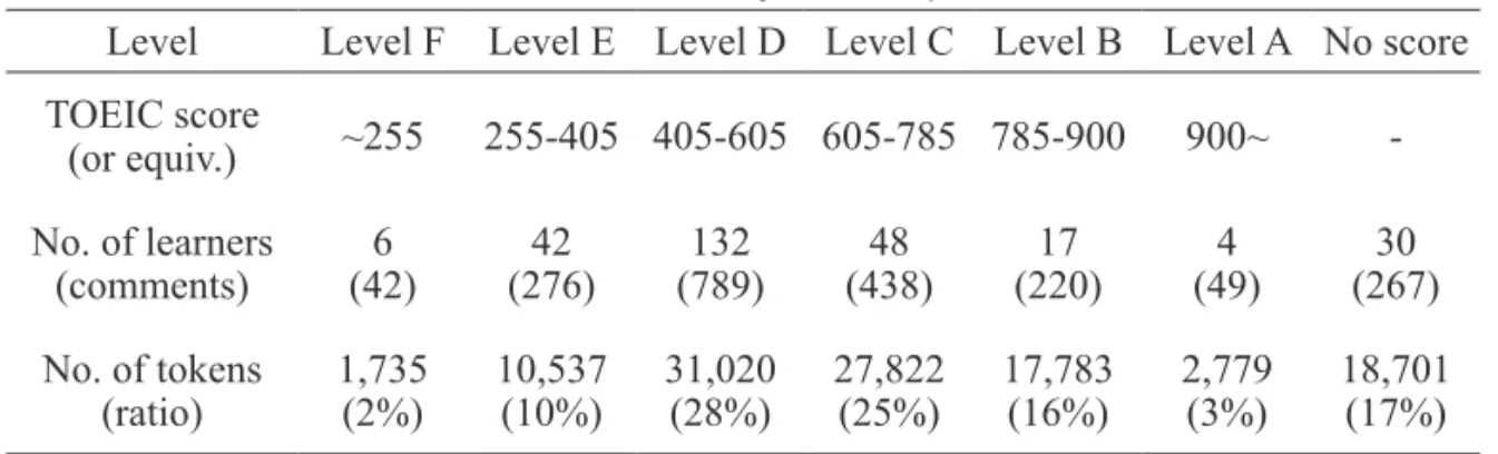 Table 4: Levels by learner profile