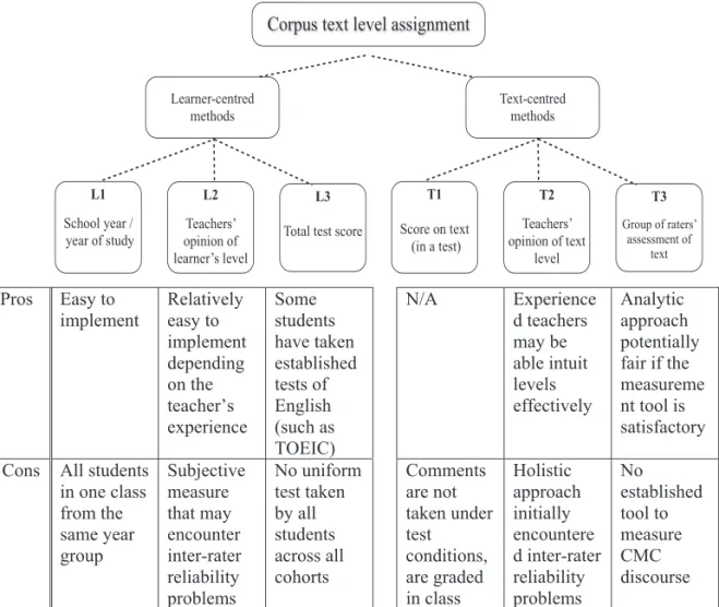 Figure 1: Methods of proficiency-level assignment (based on Carlsen, 2012)