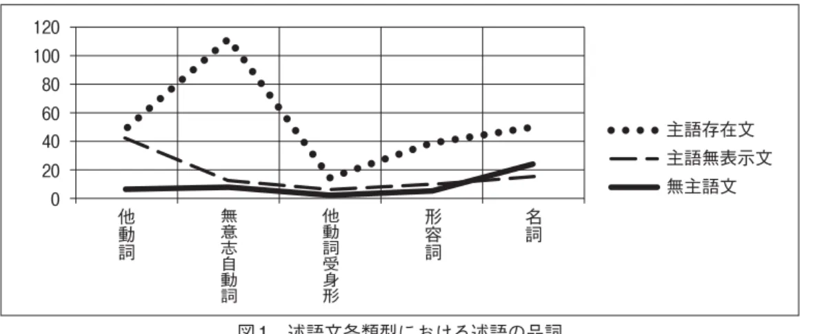 図 1 述語文各類型における述語の品詞  表３・図１に示されているように、主語存在文の述語には無意志自動詞が最も多く、主 語無表示文には他動詞述語が最も多く、無主語文には名詞述語が最も多いという興味深い 結果となった。無意志自動詞の多さは日本語のナル言語性を反映している。主語無表示文 に相対的に他動詞述語が多いのは、（13）のように、先行文と主語（主題）を共有し、一連 の動きを述べるという文脈で主体表示の反復が避けられているためである。  （13） その子は継父に日記をつけるよう命じられ、毎日「お父さん大好