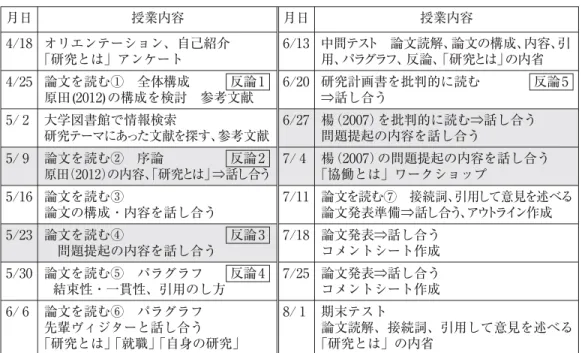 表 2 2012 年度春学期 大学院進学クラス：『論文読解』シラバス 月日 授業内容 月日 授業内容 4/18 オリエンテーション、自己紹介 「研究とは」アンケート 6/13 中間テスト 論文読解、論文の構成、内容、引用、パラグラフ、反論、「研究とは」の内省 4/25 論文を読む① 全体構成   反論 1 原田 (2012) の構成を検討 参考文献 6/20 研究計画書を批判的に読む    反論 5⇒話し合う 5/ 2 大学図書館で情報検索 研究テーマにあった文献を探す、参考文献 6/27 楊（2007）を