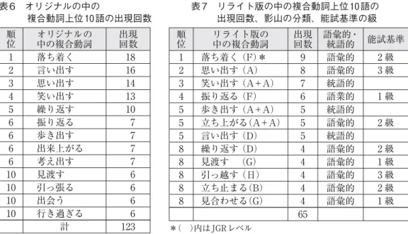 表 6 オリジナルの中の           表 7 リライト版の中の複合動詞上位 10 語の    複合動詞上位 10 語の出現回数         出現回数、影山の分類、能試基準の級 順位 オリジナルの 中の複合動詞 出現回数 1 落ち着く 18 2 言い出す 16 3 思い出す 14 4 笑い出す 13 5 繰り返す 10 6 振り返る 7 6 歩き出す 7 6 出来上がる 7 6 考え出す 7 10 見渡す 6 10 引っ張る 6 10 出会う 6 10 行き過ぎる 6 計 123 5.3.4 リラ
