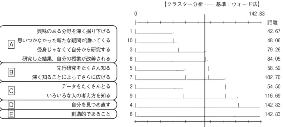 図 1 M さんの研究に対する態度構造（1 回目）  M さんのデンドログラムは A, B, C, D, E からなっている。A は「自分がテーマに積極的 に関わることで掘り下げる」としてまとめられ、 「興味ある分野を深く掘り下げる」 （1）  「今 まで思いつかなかった新たな疑問がわいてくる」 （10）  「受け身じゃなくて自分から研究す る」 （3）  「研究した結果、自分の授業が改善される」 （8）を下位項目とする。B は「より自分 の研究の焦点を絞る」で、「先行研究をたくさん知る」 （5）  「深く