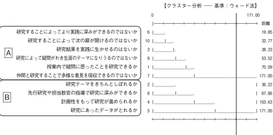 図 2 Ｍさんの研究に対する態度構造（2 回目） 4.2.1 二つの疑問文─ YES,NO 疑問文と推測的な判断を表す疑問文  M さんのテンドログラムは A, B 2 つに分かれており、A は「研究に期待すること」、B は 研究のための「具体的な手続き」としてまとめられる。これらのイメージは 2 種類の疑問文 のどちらかで表わされている。B： 「具体的な手続き」は「研究テーマが絞れるか」のように、 Yes、No 疑問文で、A：「研究に期待すること」は「次の扉が開けるのではないか」のよう な推測的な判断を表