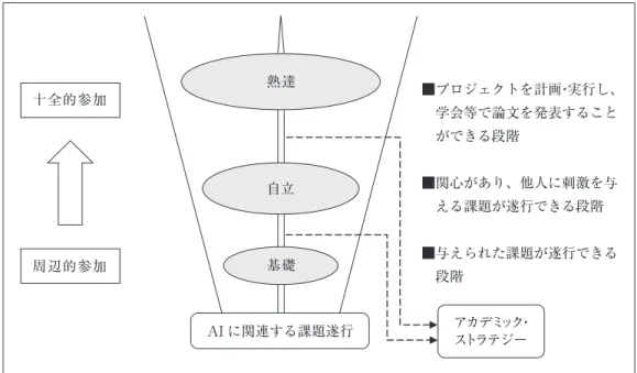 図 1 「周辺的参加」から「十全的参加」へと移行する課題遂行能力の発達イメージ  すなわち、AI に関連する課題へのかかわり方を【基礎段階】、【自立段階】と【熟達段階】 に分ける。基礎段階は、教員や共同体のメンバーから与えられる課題を遂行できる段階、 自立段階は、自分にとって関心のある問題を提起すると同時に、他人を刺激できる課題を 遂行できる段階である。熟達段階は膨大なネットワークを活用し、共同作業であるプロジ ェクトを計画・実行し、研究成果を学会や研究会でも発表することができる段階である。 基礎段階から熟
