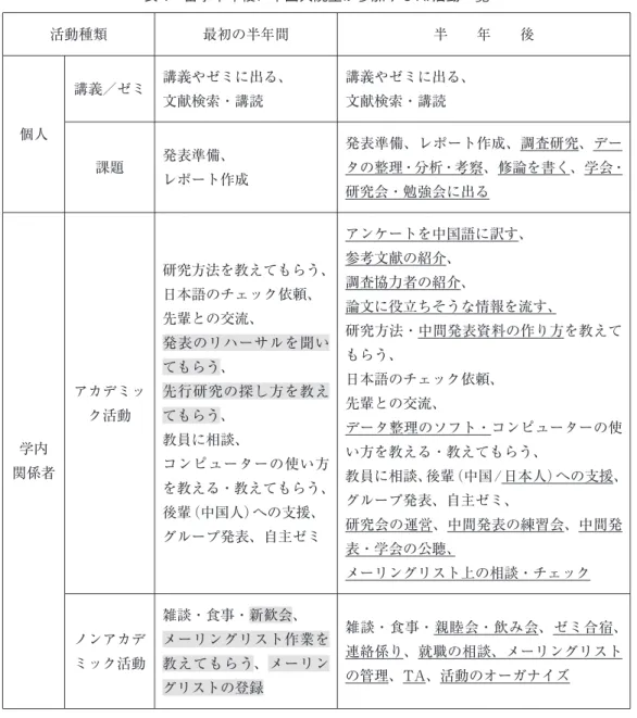 表 4 留学半年後に中国人院生が参加する AI 活動一覧 活動種類 最初の半年間 半  年  後 個人 講義／ゼミ 講義やゼミに出る、文献検索・講読 講義やゼミに出る、文献検索・講読 課題 発表準備、 レポート作成 発表準備、レポート作成、調査研究、デー タの整理・分析・考察、修論を書く、学会・ 研究会・勉強会に出る 学内 関係者 アカデミック活動 研究方法を教えてもらう、日本語のチェック依頼、先輩との交流、発表のリハーサルを聞いてもらう、先行研究の探し方を教えてもらう、教員に相談、コンピューターの使い方 