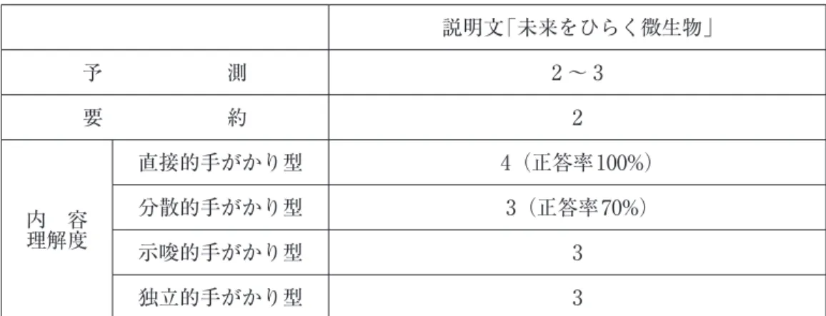 表 9 CMT 読みの力の調査結果 説明文「未来をひらく微生物」 予      測 2 〜 3 要      約 2 内 容 理解度 直接的手がかり型 4（正答率 100%）分散的手がかり型3（正答率 70%） 示唆的手がかり型 3 独立的手がかり型 3  教材を読みながら、口頭でやりとりをしながら、意味を確認していく作業を 618 回 4） 行 っている。CMT には、それが楽しく感じられてきたようで、支援の終わりには、「たくさ ん話して、のどが渇いた」という感想を毎回のように言うようになった。  「直接