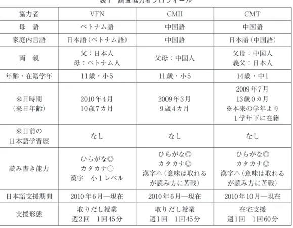 表 1 調査協力者プロフィール 協力者 VFN CMH CMT 母 語 ベトナム語 中国語 中国語 家庭内言語 日本語（ベトナム語） 中国語 日本語（中国語） 両 親 父：日本人 母：ベトナム人 父母：中国人 父母：中国人義父：日本人 年齢・在籍学年 11 歳・小 5 11 歳・小 5 14 歳・中 1 来日時期 （来日年齢） 2010 年 4 月10 歳 7 カ月 2009 年 3 月9 歳 4 カ月 2009 年 7 月13 歳 0 カ月 ※本来の学年より  １学年下に在籍 来日前の 日本語学習歴 なし