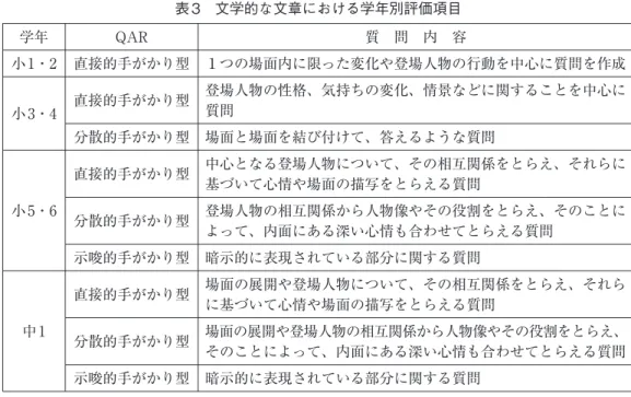 表 2 評価項目（Raphael（1986）の枠組みを援用し筆者作成） 直接的手がかり型 （Right There） 解答がテキストの中にあり、たいていたやすく見つけられるもの。解答には単語や語句が、設問を表す文の中に含まれているもの。 分散的手がかり型 （Think and Search） 解答がストーリーの中にあり、回答者がいろいろな話の部分を集める必要があるもの。 示唆的手がかり型 （Author and You） 解答はストーリーの中にはない。読者がすでに知っていることや作者が述べていることの両方を