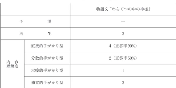 表 7 VFN 読む力の調査結果 物語文 「わらぐつの中の神様」 予      測 ─ 再      生 2 内 容 理解度 直接的手がかり型 4（正答率 90%）分散的手がかり型2（正答率 50%） 示唆的手がかり型 1 独立的手がかり型 2  タイトルから物語の予測、挿絵から物語の予測を試みたが、答えることができなかった。 再生では、筆者のスキャホールディングとともに、物語内で起きた出来事を順序通りに並 べることはできたが、登場人物の心情などを描写することはできなかった。 「直接的手が かり型」 「分散
