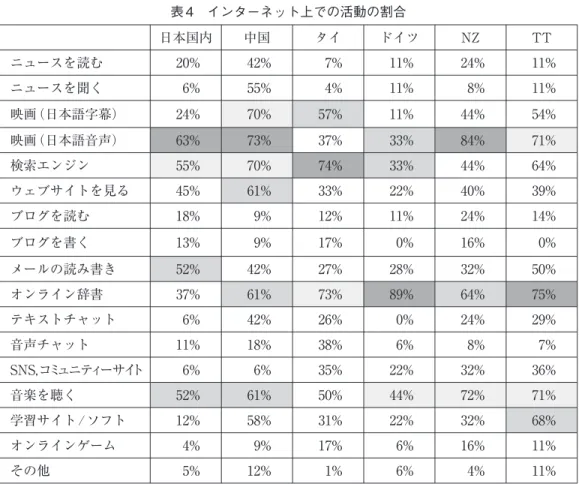 表 4 インターネット上での活動の割合   日本国内 中国 タイ ドイツ NZ TT ニュースを読む 20% 42% 7% 11% 24% 11% ニュースを聞く 6% 55% 4% 11% 8% 11% 映画（日本語字幕） 24% 70% 57% 11% 44% 54% 映画（日本語音声） 63% 73% 37% 33% 84% 71% 検索エンジン 55% 70% 74% 33% 44% 64% ウェブサイトを見る 45% 61% 33% 22% 40% 39% ブログを読む 18% 9% 12% 11