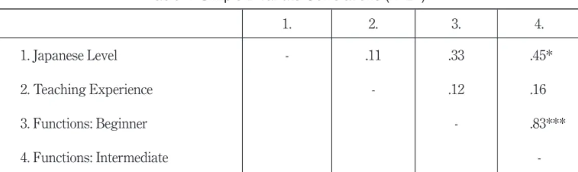 Table 4: Simple Bivariate Correlations (n=21)