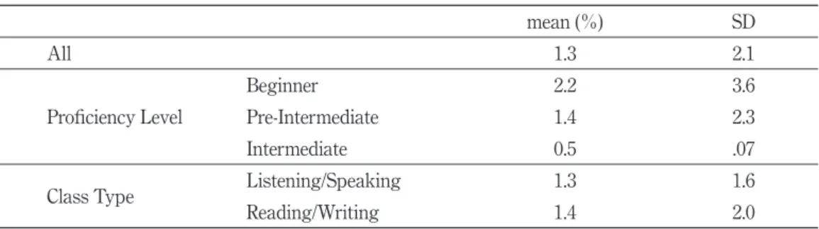 Table 2: L1 Teacher Talk Time (n=12)   mean (%) SD All 1.3 2.1 Proficiency Level Beginner 2.2 3.6Pre-Intermediate1.42.3 Intermediate 0.5 .07