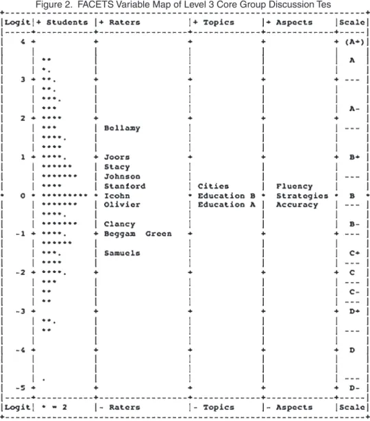 Figure 2.  FACETS Variable Map of Level 3 Core Group Discussion Tes