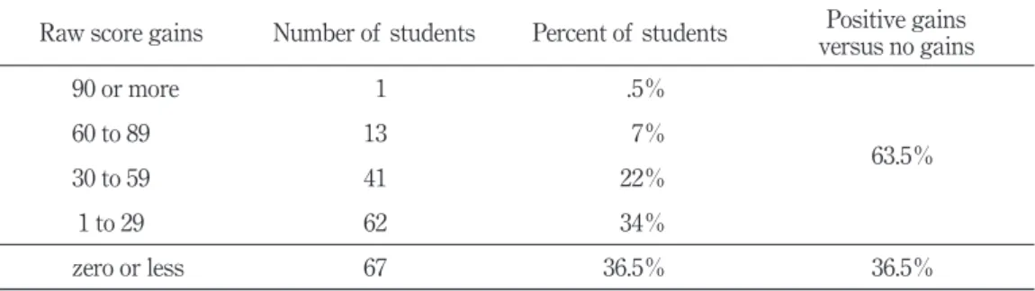Table 4 reports the gains achieved between the 2007 spring and autumn administrations  of  the Level 3 GDT for 184 students who were present for both tests