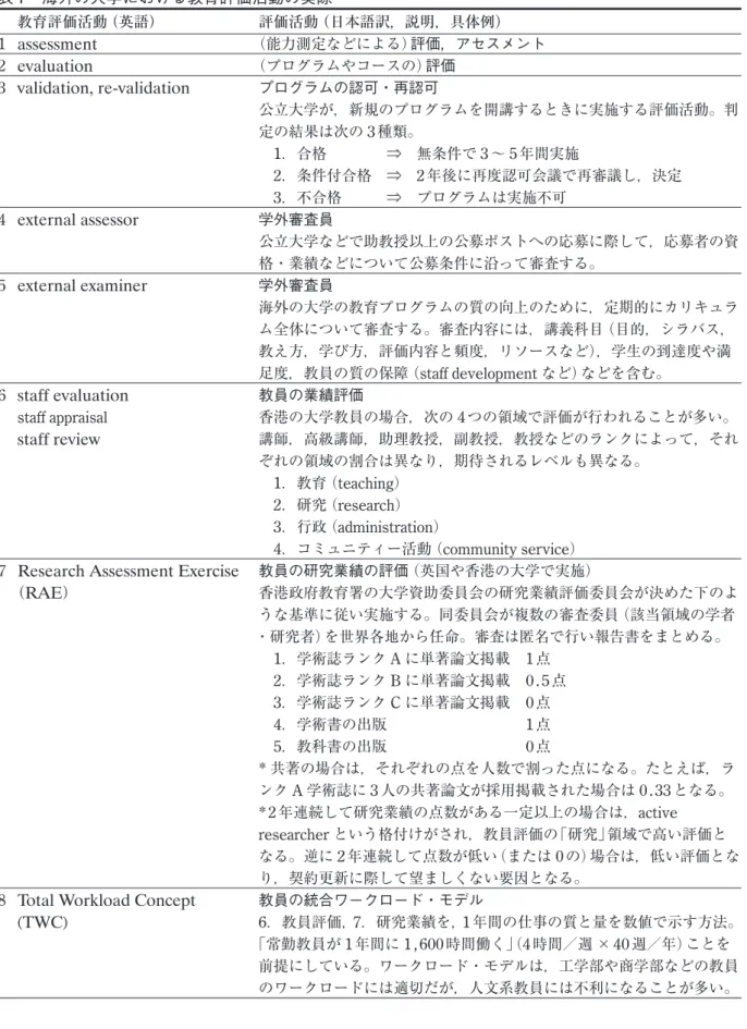 表 1  海外の大学における教育評価活動の実際 教育評価活動（英語） 評価活動（日本語訳，説明，具体例） 1  assessment （能力測定などによる） 評価，アセスメント 2  evaluation （プログラムやコースの） 評価 3  validation, re-validation プログラムの認可・再認可     公立大学が，新規のプログラムを開講するときに実施する評価活動。判     定の結果は次の 3 種類。       1 ．合格    ⇒ 無条件で 3 〜 5 年間実施       2