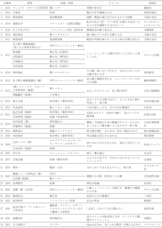 表 1　対象書籍リスト（出版年順） 出版年 著者 所属・肩書 タイトル 出版社 1 2019 アシックス　スポーツ工学研究所 靴メーカー 究極の歩き方 講談社 2 2019 今倉章 医者 靴が人を不健康にする 希望出版社 3 2019 新保泰秀 柔道整復師 図解　靴底の減り方でわかるカラダ診断 主婦の友社 4 2019 福岡宜子 ペドーシスト（足矯正義肢） 転ばぬ先の “足”　“ババ先生” が教える足をいた わり人生を謳歌する 40 のヒント ディスカヴァー ・トゥエンティワン 5 2018 かじやますみこ