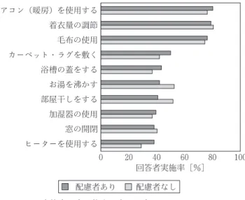 図 7 に夏季の住まい方の工夫のうち，配慮者あり群と配 慮者なし群の実施率の差が 5％以上の項目を示す。両群の 実施率の差を | 2 検定を用いて検討した。有意水準は 5％ とし，p＜0