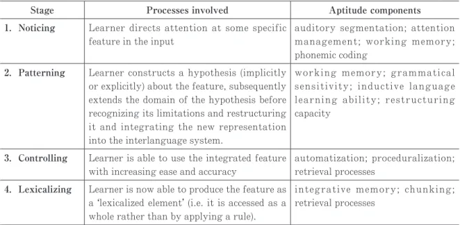 Table 3　Skehan’s (2002) model of language aptitude and L2 acquisition (adopted from Ellis, 2015, p