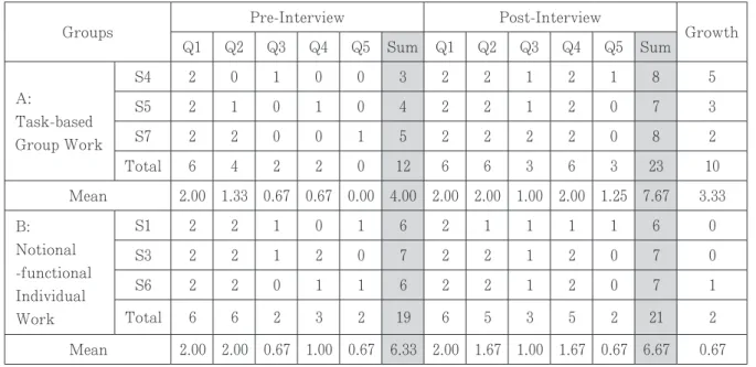 Table 1-1. Results for a t-test for Pre- and Post-Interviews in Group A Mean