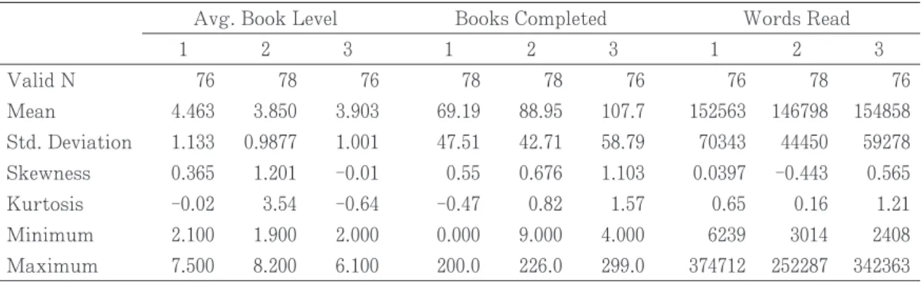 Table 5. Correlation of reading quantity (Words Read) and standardized test results. Change in TOEIC  score was January (final) – May (initial) and did not include July.