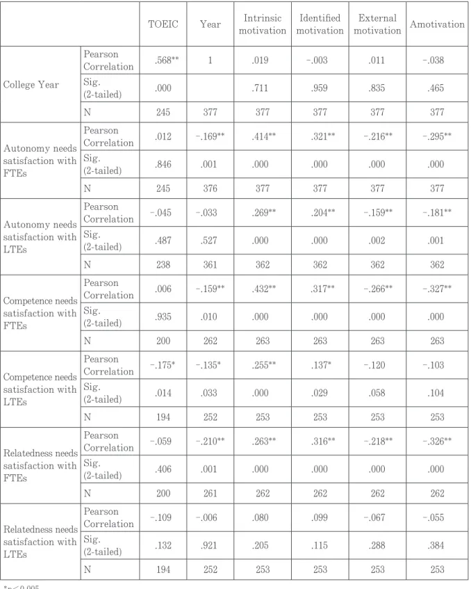 Table of correlations from the case 3